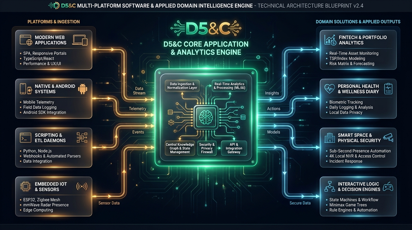 D5&C Multi-Platform Software and Applied Domain Intelligence Flowchart